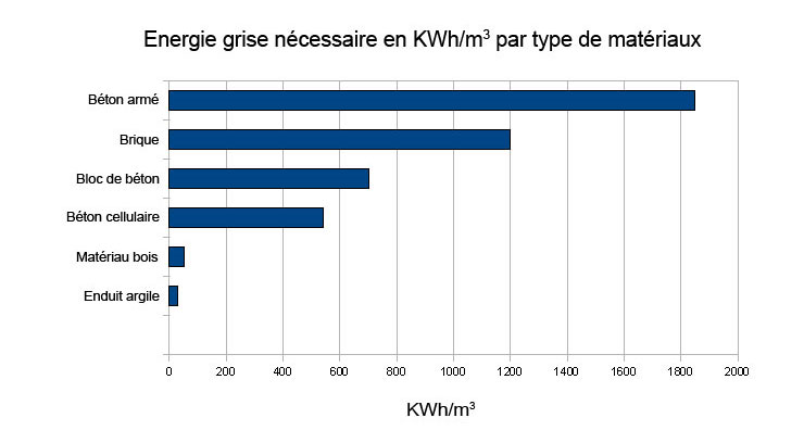 Graphique énergie grise